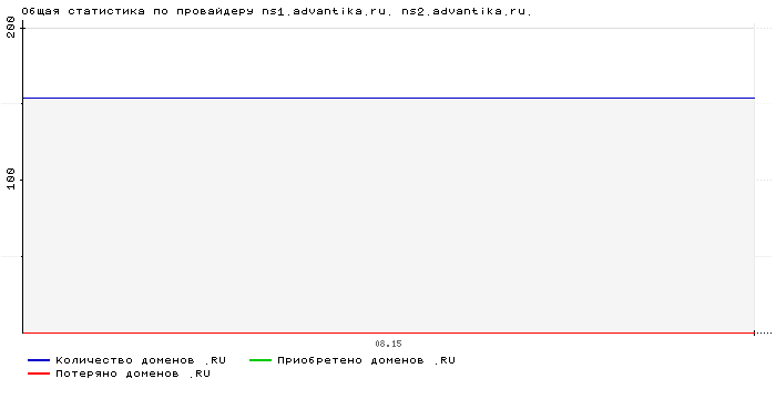 ���������� �� ���������� ns1.advantika.ru. ns2.advantika.ru.